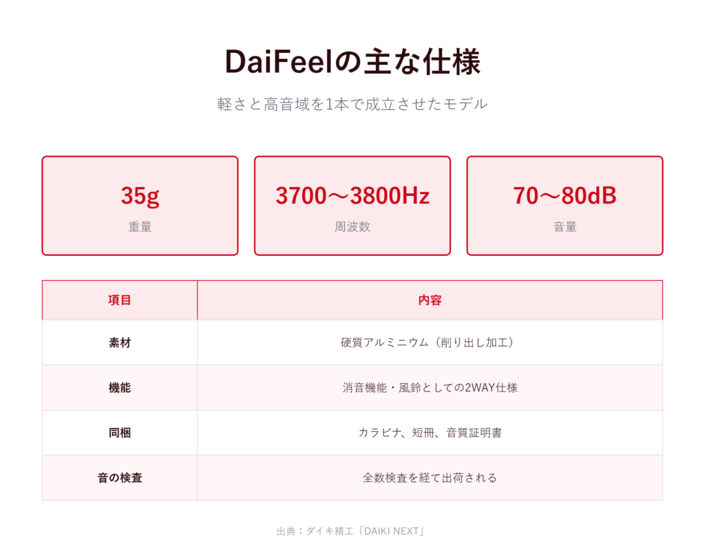 DaiFeelが両立させた軽さと音質の証明