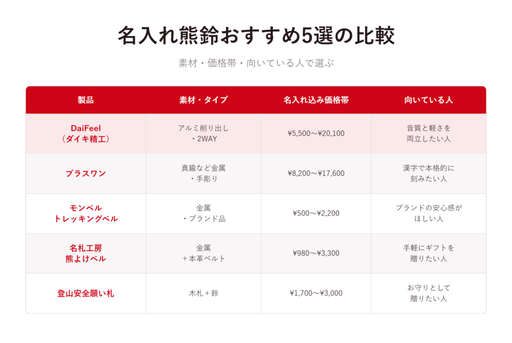 タイプ別｜名入れできる熊鈴のおすすめ5選