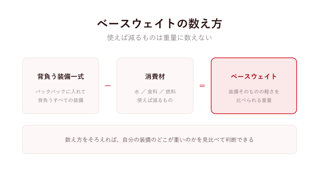 ベースウェイトの数え方