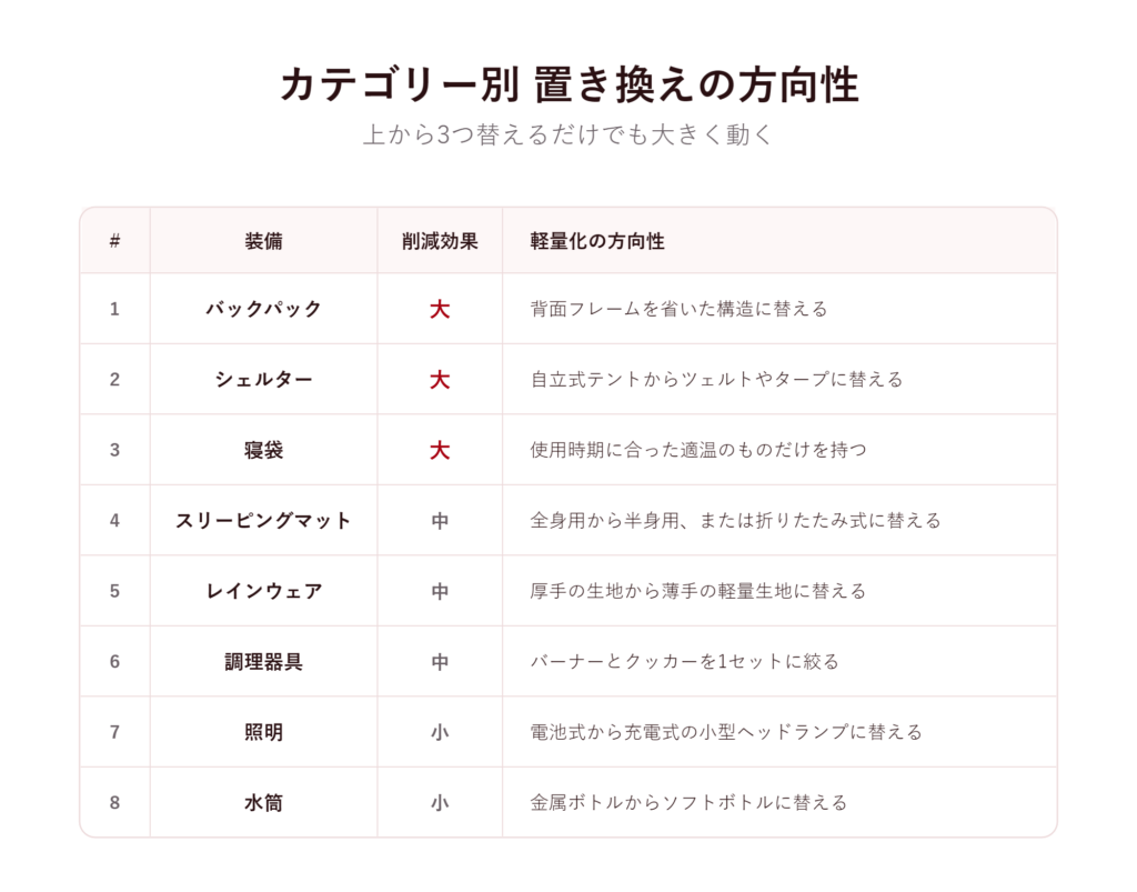 ベースウェイトを削る軽量装備8選