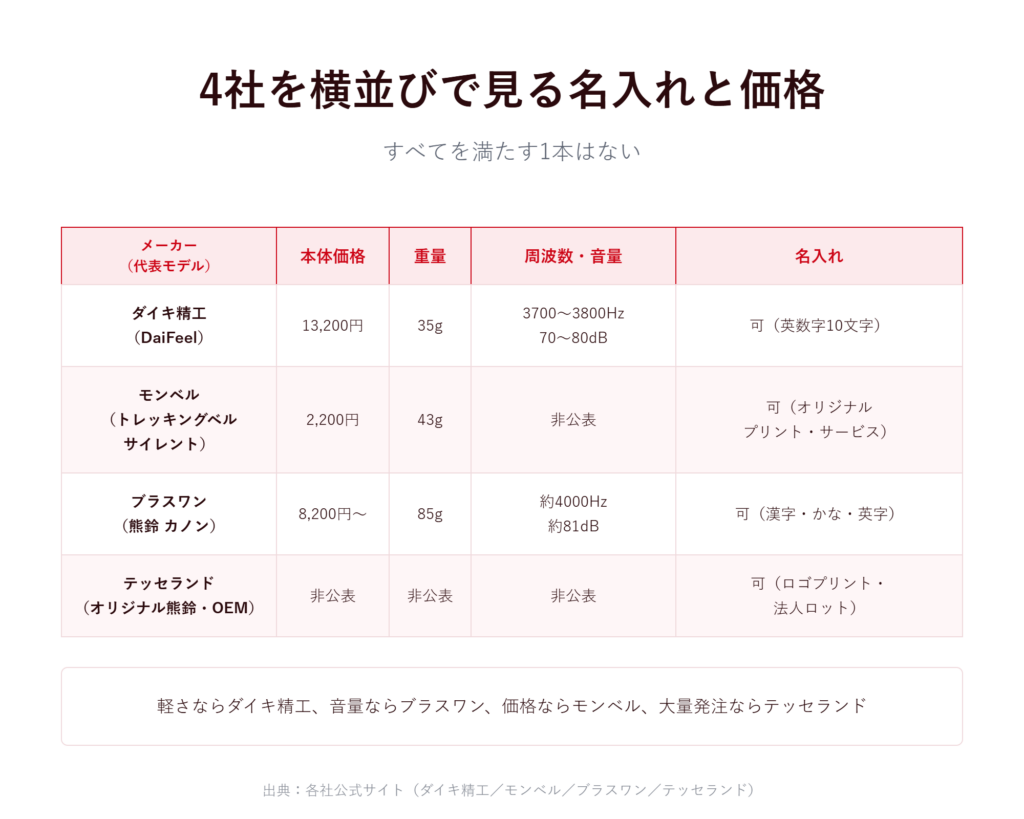 メーカー4社の名入れ対応と価格を比較