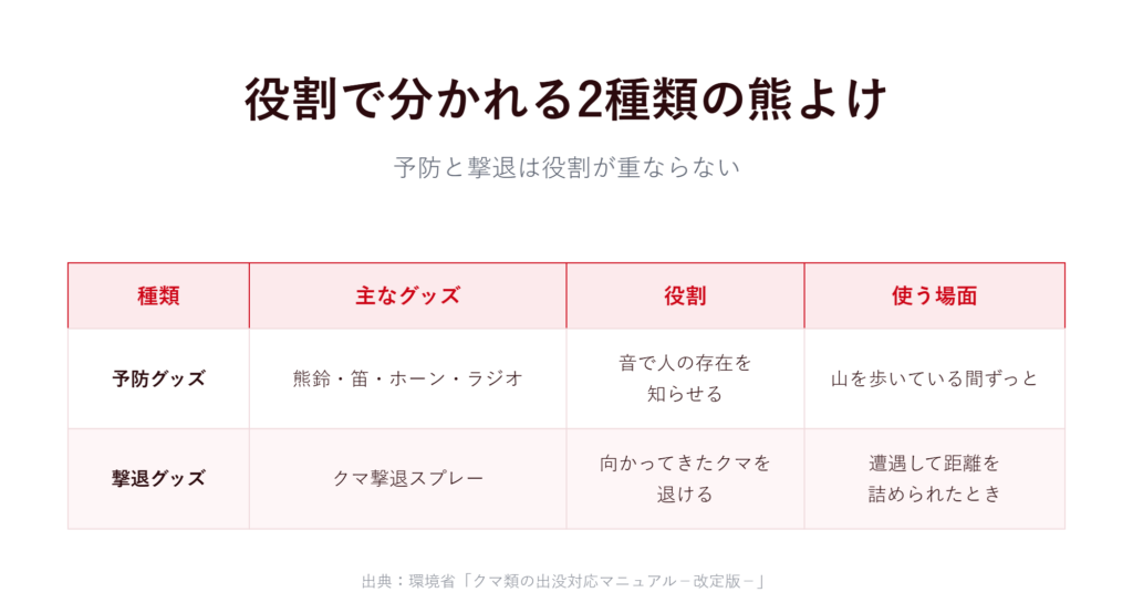 予防と撃退の2種類とは