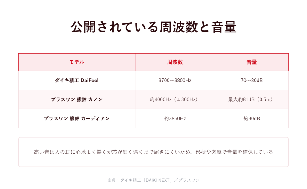公開されている周波数と音量