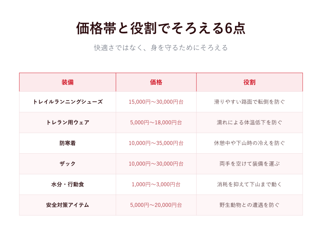 初心者がまずそろえる基本装備6点