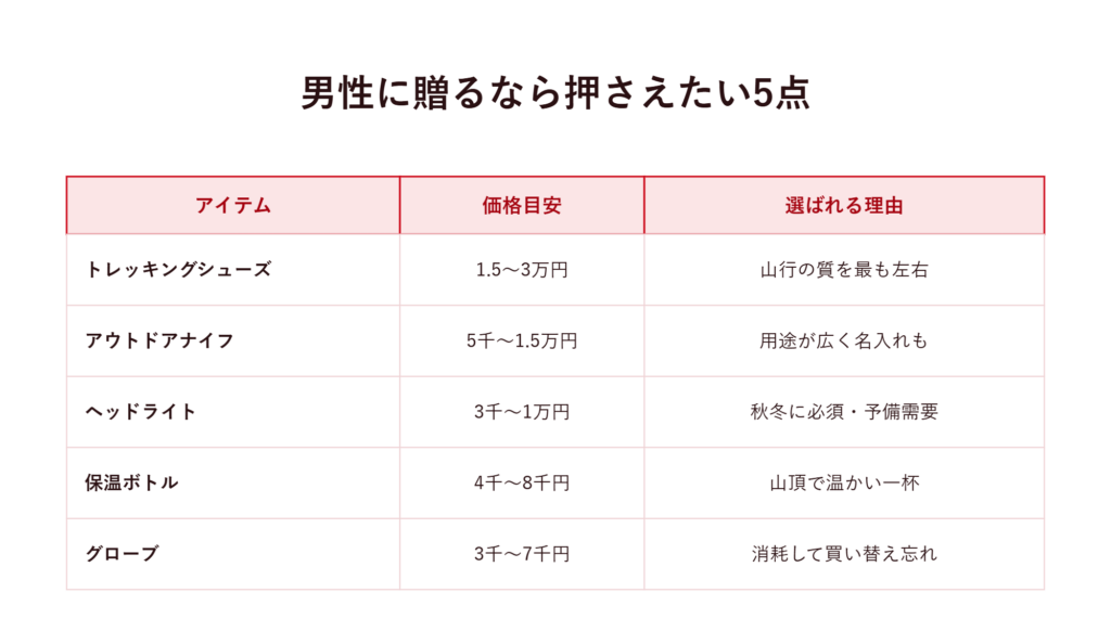 登山好きの男性に贈るプレゼント5選