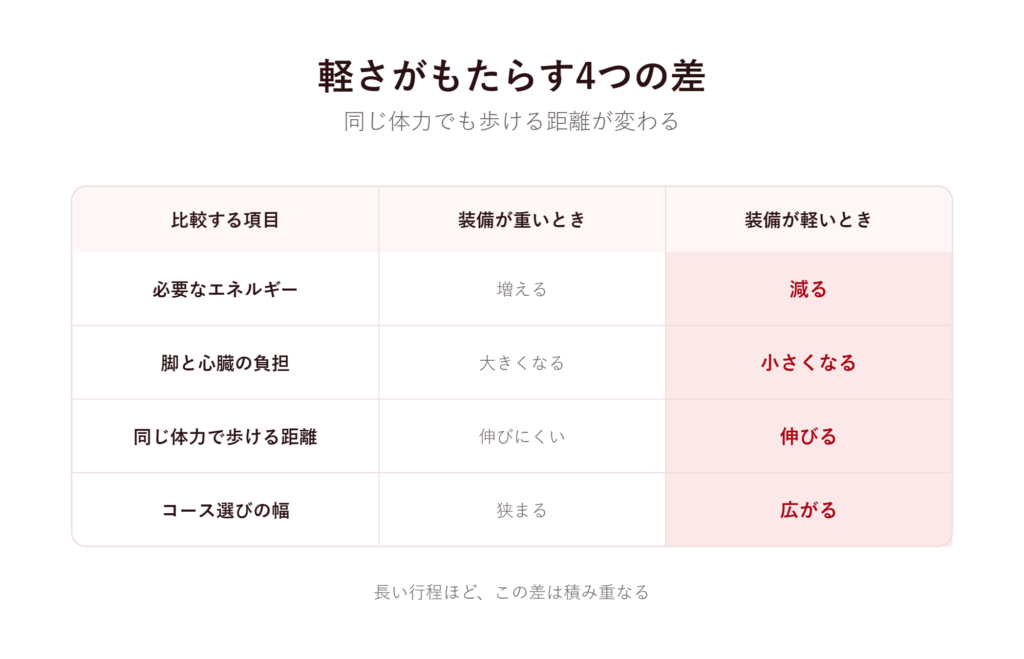 軽さがもたらす4つの差
