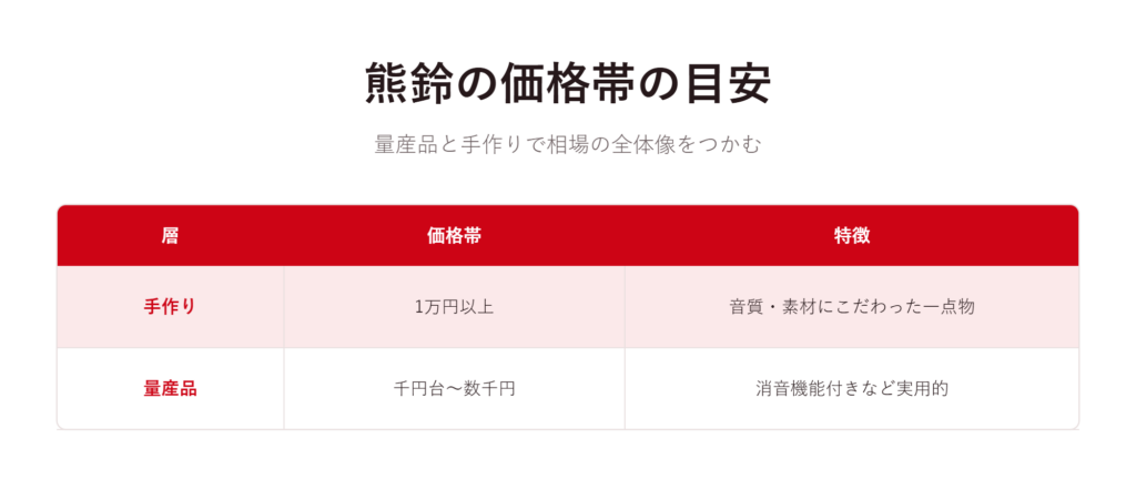 量産品・手作り別｜熊鈴の相場