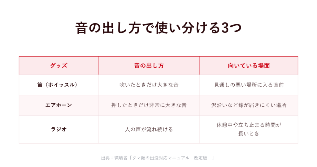 音の出し方で使い分ける
